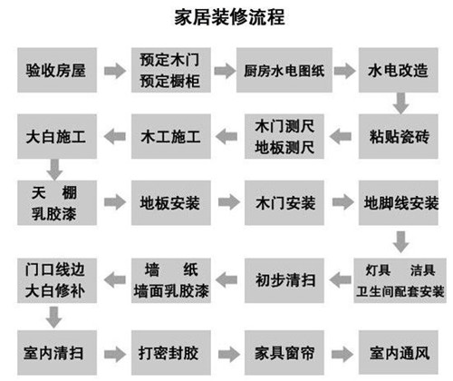 自己装修房子的步骤  最全面的装修房子步骤